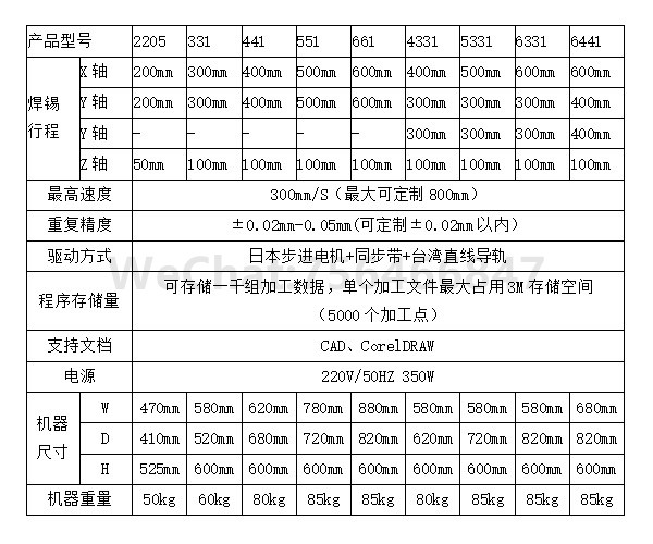 Machine parameters