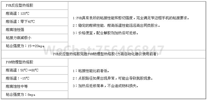 PUR反应型热熔胶和PUH物理型热熔胶优劣对比