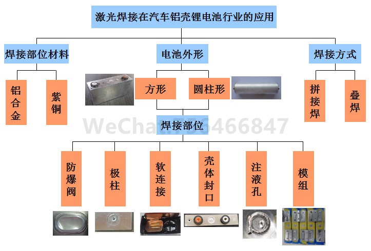 激光焊接机在汽车锂电池行业的焊接工艺技术