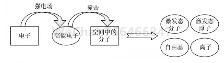 等离子体中活性粒子形成过程