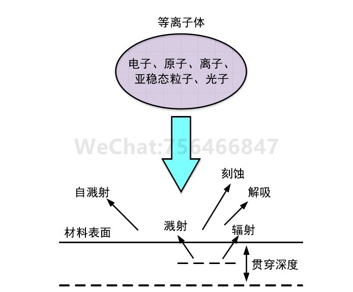 等离子表面处理机处理原理