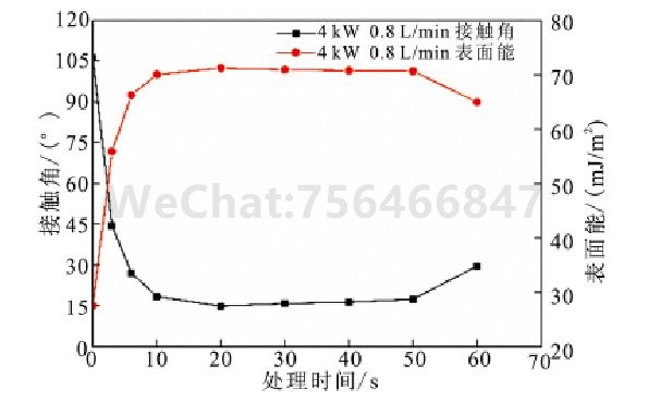 等离子处理时间与接触角和表面能的关系