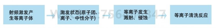 等离子清洗原理及优势